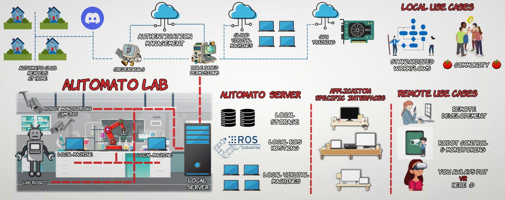 Lab network architecture